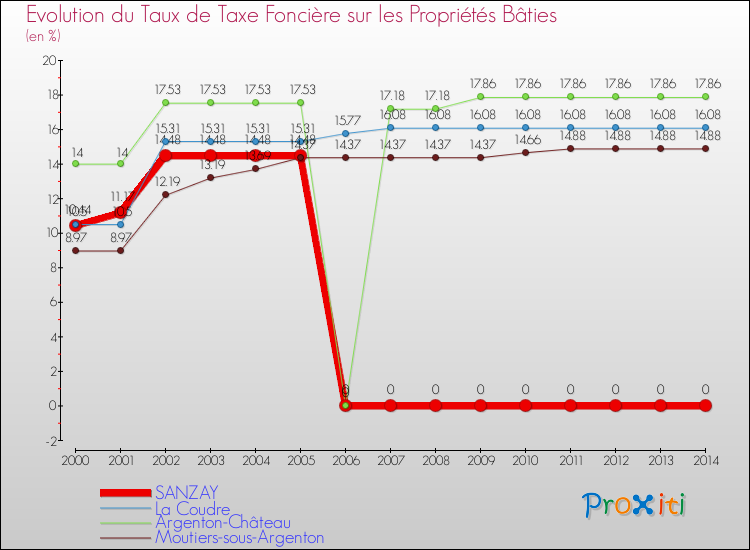 Evolution du taux de la taxe foncière sur le bati pour SANZAY et les communes proches de 2000 à 2014 Comparaison des taux de taxe foncière sur le bati pour SANZAY et les communes voisines de 2000 à 2014