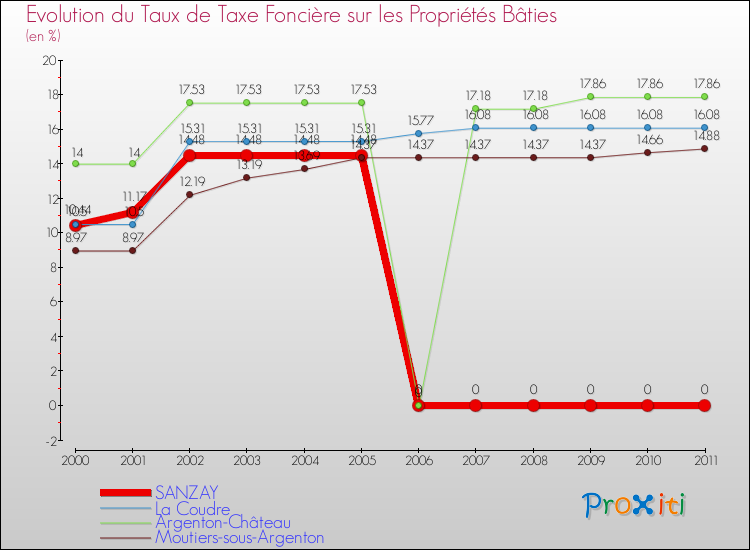 Evolution du taux de la taxe foncière sur le bati pour SANZAY et les communes proches Comparaison des taux de taxe foncière sur le bati pour SANZAY et les communes voisines