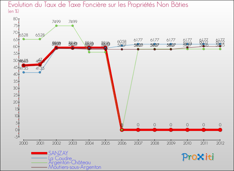Evolution du taux de la taxe foncière sur les immeubles et terrains non batis pour SANZAY et les communes proches de 2000 à 2012 Comparaison des taux de la taxe foncière sur les immeubles et terrains non batis pour SANZAY et les communes voisines de 2000 à 2012