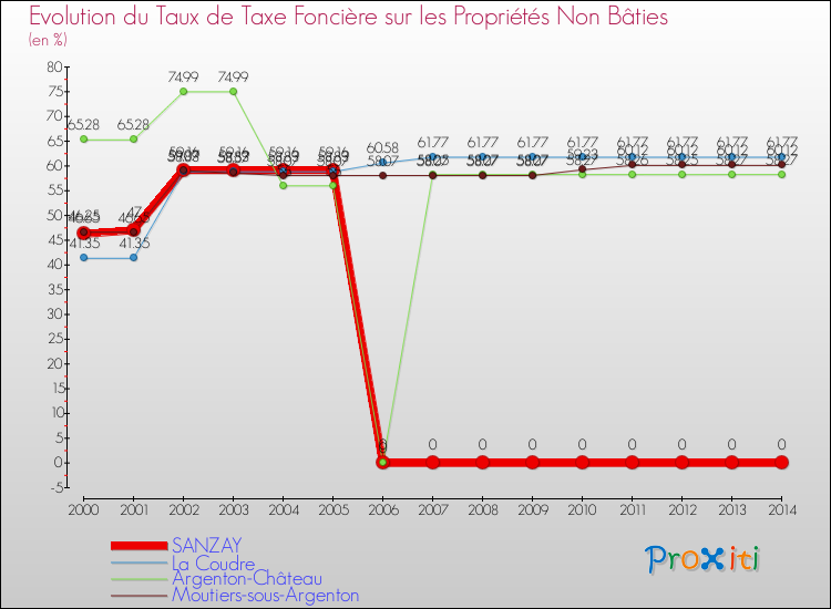 Evolution du taux de la taxe foncière sur les immeubles et terrains non batis pour SANZAY et les communes proches de 2000 à 2014 Comparaison des taux de la taxe foncière sur les immeubles et terrains non batis pour SANZAY et les communes voisines de 2000 à 2014
