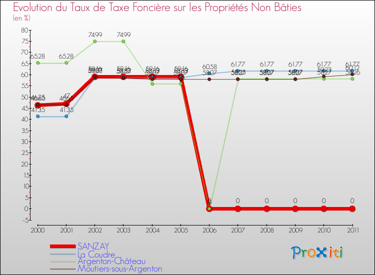 Evolution du taux de la taxe foncière sur les immeubles et terrains non batis pour SANZAY et les communes proches Comparaison des taux de la taxe foncière sur les immeubles et terrains non batis pour SANZAY et les communes voisines