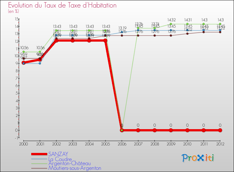 Evolution du taux de la taxe d'habitation pour SANZAY et les communes proches Comparaison des taux de la taxe d'habitation pour SANZAY et les communes voisines