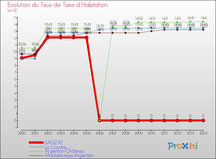 Evolution du taux de la taxe d'habitation pour SANZAY et les communes proches de 2000 à 2014 Comparaison des taux de la taxe d'habitation pour SANZAY et les communes voisines de 2000 à 2014