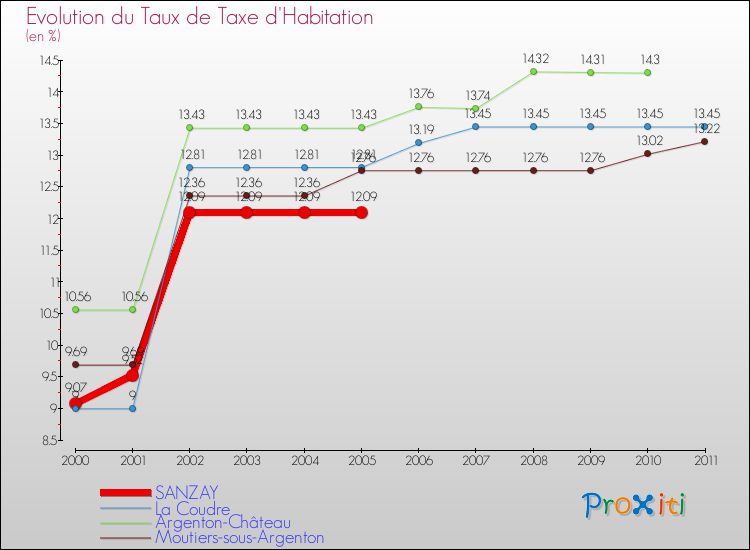 Evolution du taux de la taxe d'habitation pour SANZAY et les communes proches Comparaison des taux de la taxe d'habitation pour SANZAY et les communes voisines