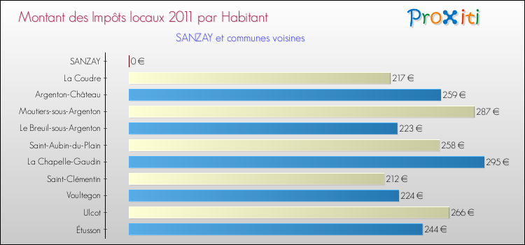 Montant des impôts locaux par Habitant pour SANZAY et les communes proches Comparaison des impôts locaux par habitant pour SANZAY et les communes voisines