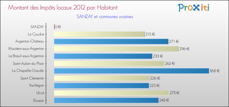 Montant des impôts locaux par Habitant pour SANZAY et les communes proches Comparaison des impôts locaux par habitant pour SANZAY et les communes voisines