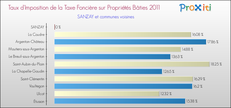 Taux d'imposition de la taxe foncière sur le bati 2011 pour SANZAY et les communes proches Comparaison des taux d'imposition de la taxe foncière sur le bati 2011 pour SANZAY et les communes voisines