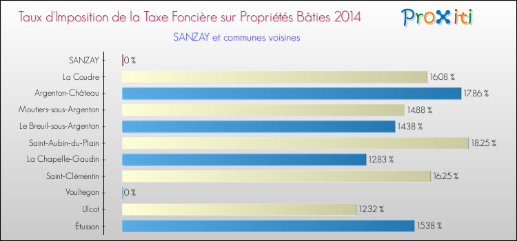 Taux d'imposition de la taxe foncière sur le bati 2014 pour SANZAY et les communes proches Comparaison des taux d'imposition de la taxe foncière sur le bati 2014 pour SANZAY et les communes voisines