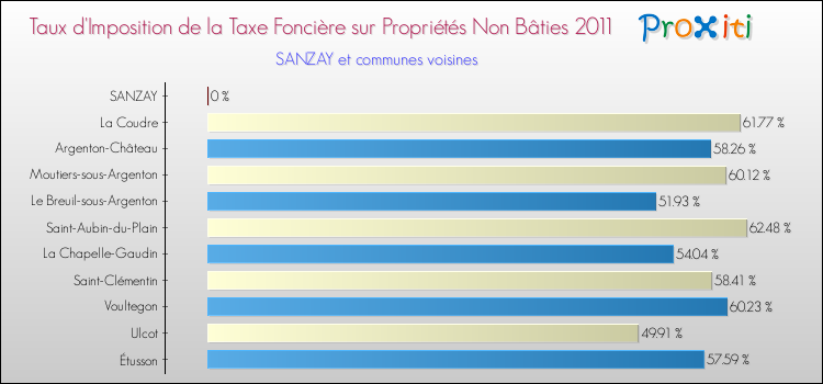 Taux d'imposition de la taxe foncière sur les immeubles et terrains non batis 2011 pour SANZAY et les communes proches Comparaison des taux d'imposition de la taxe foncière sur les immeubles et terrains non batis 2011 pour SANZAY et les communes voisines