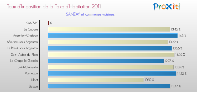 Taux d'imposition de la taxe d'habitation 2011 pour SANZAY et les communes proches Comparaison des taux d'imposition de la taxe d'habitation 2011 pour SANZAY et les communes voisines