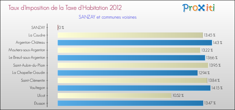 Taux d'imposition de la taxe d'habitation 2012 pour SANZAY et les communes proches Comparaison des taux d'imposition de la taxe d'habitation 2012 pour SANZAY et les communes voisines