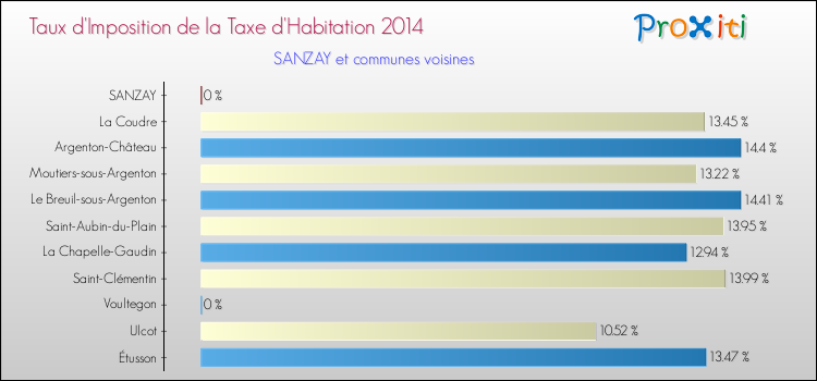Taux d'imposition de la taxe d'habitation 2014 pour SANZAY et les communes proches Comparaison des taux d'imposition de la taxe d'habitation 2014 pour SANZAY et les communes voisines