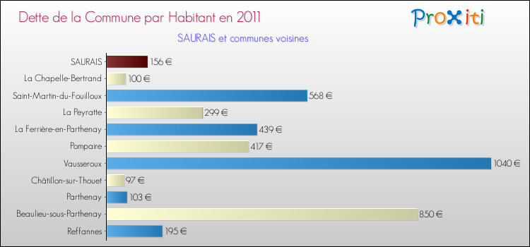 Dette par habitant de la commune en 2011 pour SAURAIS et les communes proches Comparaison de la dette par habitant de la commune en 2011 pour SAURAIS et les communes voisines