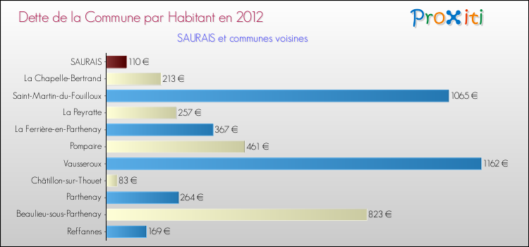 Dette par habitant de la commune en 2012 pour SAURAIS et les communes proches Comparaison de la dette par habitant de la commune en 2012 pour SAURAIS et les communes voisines