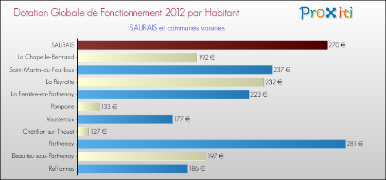 Montant des dotations globales de fonctionnement DGF par Habitant pour SAURAIS et les communes proches Comparaison des des dotations globales de fonctionnement DGF par habitant pour SAURAIS et les communes voisines