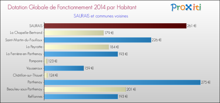 Montant des dotations globales de fonctionnement DGF par Habitant pour SAURAIS et les communes proches en 2014. Comparaison des des dotations globales de fonctionnement DGF par habitant pour SAURAIS et les communes voisines en 2014.