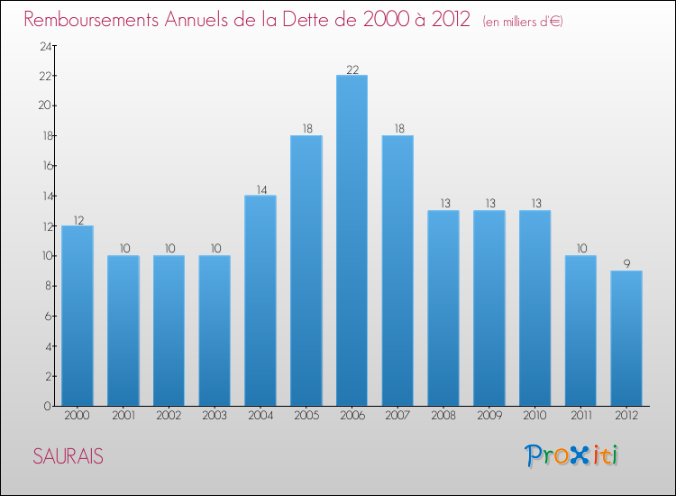 Evolution de l'annuité de la dette pour la commune de SAURAIS de 2000 à 2012 Annuités de la dette pour SAURAIS de 2000 à 2012
