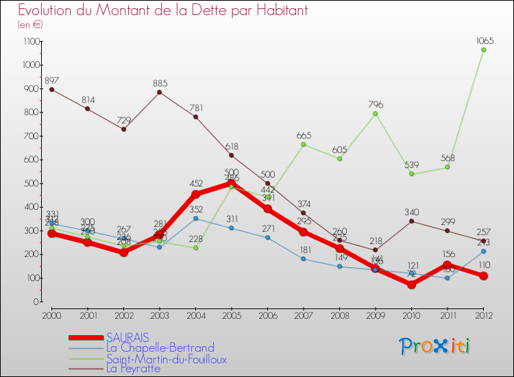 Evolution de la dette par habitant pour la commune de SAURAIS et les communes proches de 2000 à 2012 Comparaison de la dette par habitant pour SAURAIS et les communes voisines de 2000 à 2012