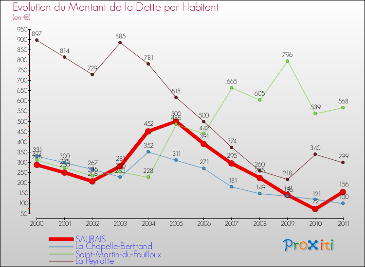 Evolution de la dette par habitant pour la commune de SAURAIS et les communes proches Comparaison de la dette par habitant pour SAURAIS et les communes voisines