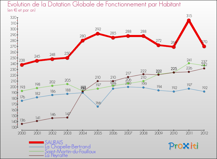 Evolution et montant de la dotation globale de fonctionnement par Habitant pour SAURAIS et les communes proches Comparaison des dotations globales de fonctionnement par habitant pour SAURAIS et les communes voisines