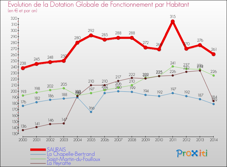 Evolution et montant de la dotation globale de fonctionnement par Habitant pour SAURAIS et les communes proches de 2000 à 2014. Comparaison des dotations globales de fonctionnement par habitant pour SAURAIS et les communes voisines de 2000 à 2014.