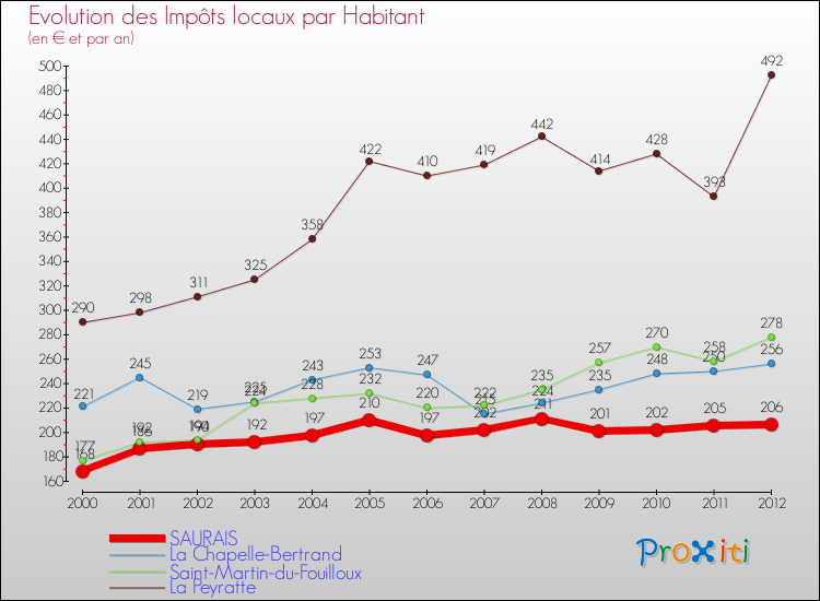 Evolution et montant des impôts locaux par Habitant pour SAURAIS et les communes proches Comparaison des impôts locaux par habitant pour SAURAIS et les communes voisines
