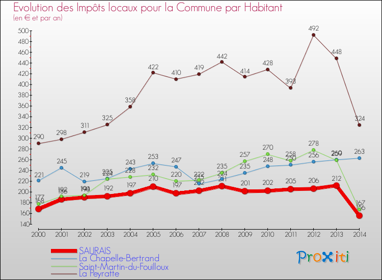 Evolution et montant des impôts locaux par Habitant pour SAURAIS et les communes proches de 2000 à 2014 Comparaison des impôts locaux par habitant pour SAURAIS et les communes voisines de 2000 à 2014