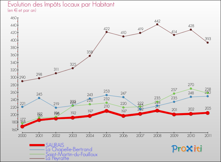 Evolution et montant des impôts locaux par Habitant pour SAURAIS et les communes proches Comparaison des impôts locaux par habitant pour SAURAIS et les communes voisines