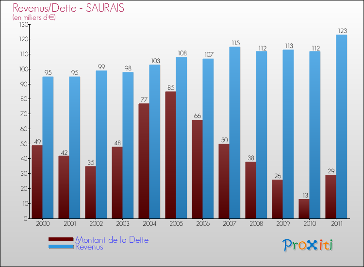 Evolution comparée de la dette et des revenus pour la commune de SAURAIS de 2000 à 2011 Comparaison de la dette et des revenus pour SAURAIS de 2000 à 2011