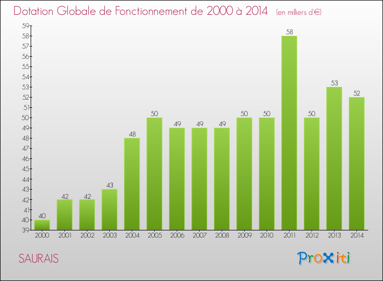 Evolution du montant de la Dotation Globale de Fonctionnement pour la commune de SAURAIS de 2000 à 2014 Evolution du montant de la Dotation Globale de Fonctionnement pour SAURAIS de 2000 à 2014