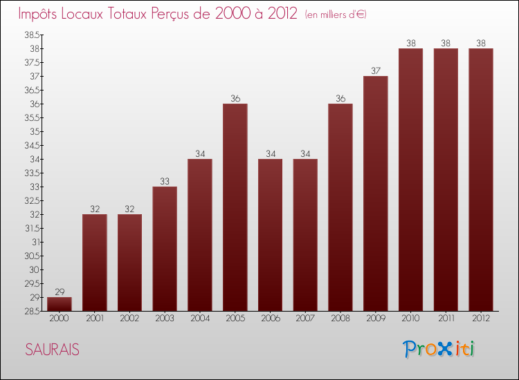 Evolution des Impôts Locaux pour la commune de SAURAIS de 2000 à 2012 Evolution des Impôts Locaux pour SAURAIS de 2000 à 2012