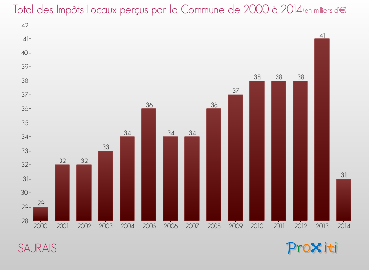 Evolution des Impôts Locaux pour la commune de SAURAIS de 2000 à 2014 Evolution des Impôts Locaux pour SAURAIS de 2000 à 2014