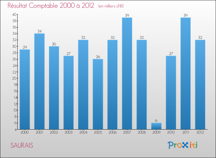 Evolution du résultat comptable pour la commune de SAURAIS de 2000 à 2012 Evolution du résultat comptable pour SAURAIS de 2000 à 2012