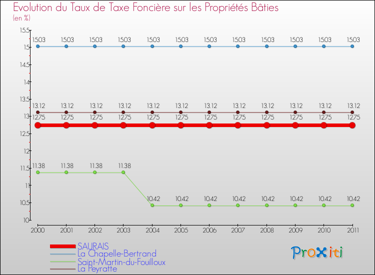 Evolution du taux de la taxe foncière sur le bati pour SAURAIS et les communes proches Comparaison des taux de taxe foncière sur le bati pour SAURAIS et les communes voisines