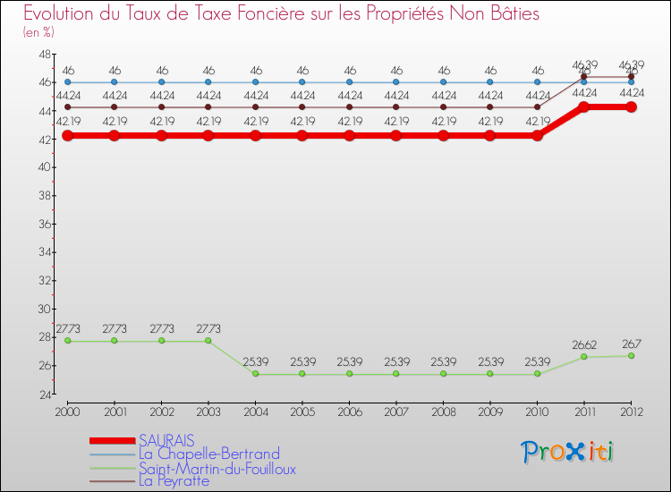 Evolution du taux de la taxe foncière sur les immeubles et terrains non batis pour SAURAIS et les communes proches de 2000 à 2012 Comparaison des taux de la taxe foncière sur les immeubles et terrains non batis pour SAURAIS et les communes voisines de 2000 à 2012