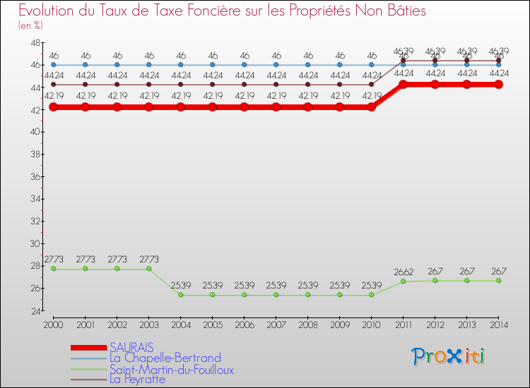 Evolution du taux de la taxe foncière sur les immeubles et terrains non batis pour SAURAIS et les communes proches de 2000 à 2014 Comparaison des taux de la taxe foncière sur les immeubles et terrains non batis pour SAURAIS et les communes voisines de 2000 à 2014