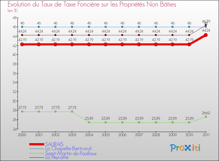 Evolution du taux de la taxe foncière sur les immeubles et terrains non batis pour SAURAIS et les communes proches Comparaison des taux de la taxe foncière sur les immeubles et terrains non batis pour SAURAIS et les communes voisines