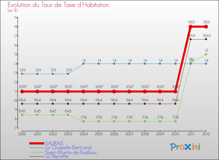 Evolution du taux de la taxe d'habitation pour SAURAIS et les communes proches Comparaison des taux de la taxe d'habitation pour SAURAIS et les communes voisines