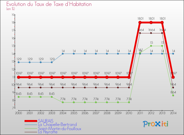 Evolution du taux de la taxe d'habitation pour SAURAIS et les communes proches de 2000 à 2014 Comparaison des taux de la taxe d'habitation pour SAURAIS et les communes voisines de 2000 à 2014