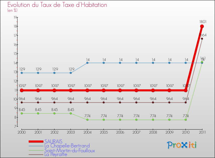 Evolution du taux de la taxe d'habitation pour SAURAIS et les communes proches Comparaison des taux de la taxe d'habitation pour SAURAIS et les communes voisines