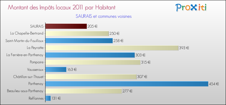 Montant des impôts locaux par Habitant pour SAURAIS et les communes proches Comparaison des impôts locaux par habitant pour SAURAIS et les communes voisines