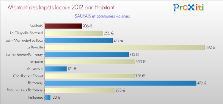 Montant des impôts locaux par Habitant pour SAURAIS et les communes proches Comparaison des impôts locaux par habitant pour SAURAIS et les communes voisines