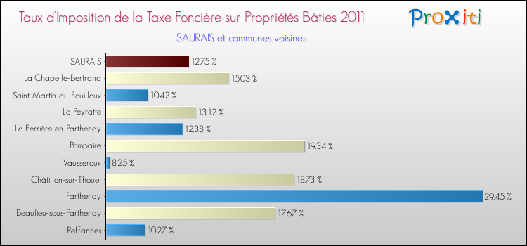 Taux d'imposition de la taxe foncière sur le bati 2011 pour SAURAIS et les communes proches Comparaison des taux d'imposition de la taxe foncière sur le bati 2011 pour SAURAIS et les communes voisines