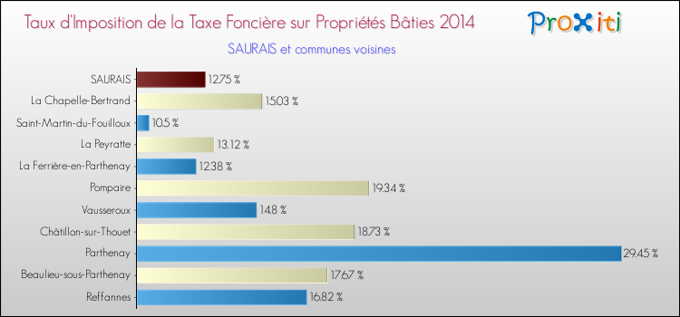 Taux d'imposition de la taxe foncière sur le bati 2014 pour SAURAIS et les communes proches Comparaison des taux d'imposition de la taxe foncière sur le bati 2014 pour SAURAIS et les communes voisines
