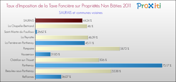 Taux d'imposition de la taxe foncière sur les immeubles et terrains non batis 2011 pour SAURAIS et les communes proches Comparaison des taux d'imposition de la taxe foncière sur les immeubles et terrains non batis 2011 pour SAURAIS et les communes voisines