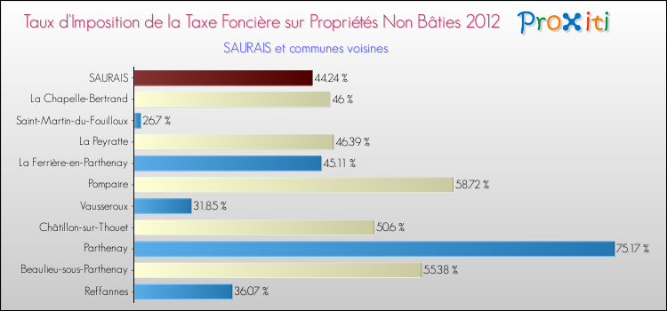 Taux d'imposition de la taxe foncière sur les immeubles et terrains non batis 2012 pour SAURAIS et les communes proches Comparaison des taux d'imposition de la taxe foncière sur les immeubles et terrains non batis 2012 pour SAURAIS et les communes voisines