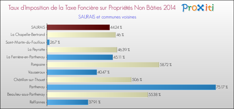 Taux d'imposition de la taxe foncière sur les immeubles et terrains non batis 2014 pour SAURAIS et les communes proches Comparaison des taux d'imposition de la taxe foncière sur les immeubles et terrains non batis 2014 pour SAURAIS et les communes voisines