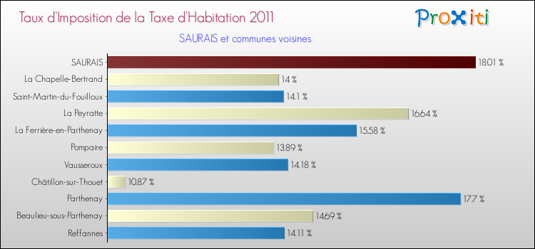 Taux d'imposition de la taxe d'habitation 2011 pour SAURAIS et les communes proches Comparaison des taux d'imposition de la taxe d'habitation 2011 pour SAURAIS et les communes voisines