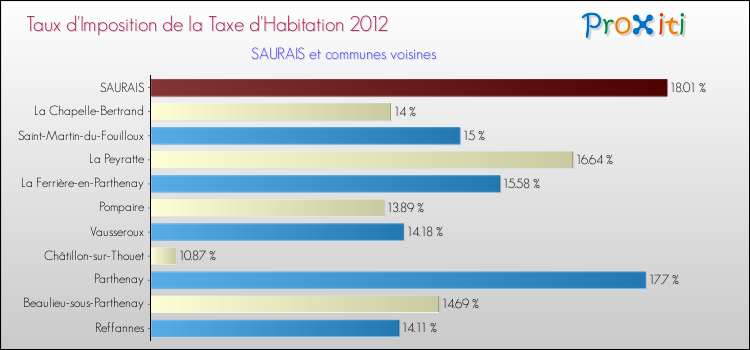 Taux d'imposition de la taxe d'habitation 2012 pour SAURAIS et les communes proches Comparaison des taux d'imposition de la taxe d'habitation 2012 pour SAURAIS et les communes voisines