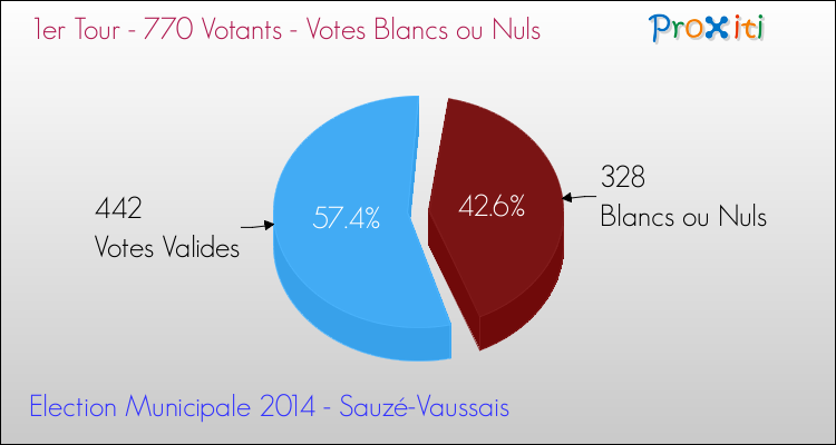 Votes blancs ou nuls au 1er Tour des Elections Municipales 2014 de la commune de Sauzé-Vaussais Elections Municipales 2014 - Votes blancs ou nuls au 1er Tour pour la commune de Sauzé-Vaussais